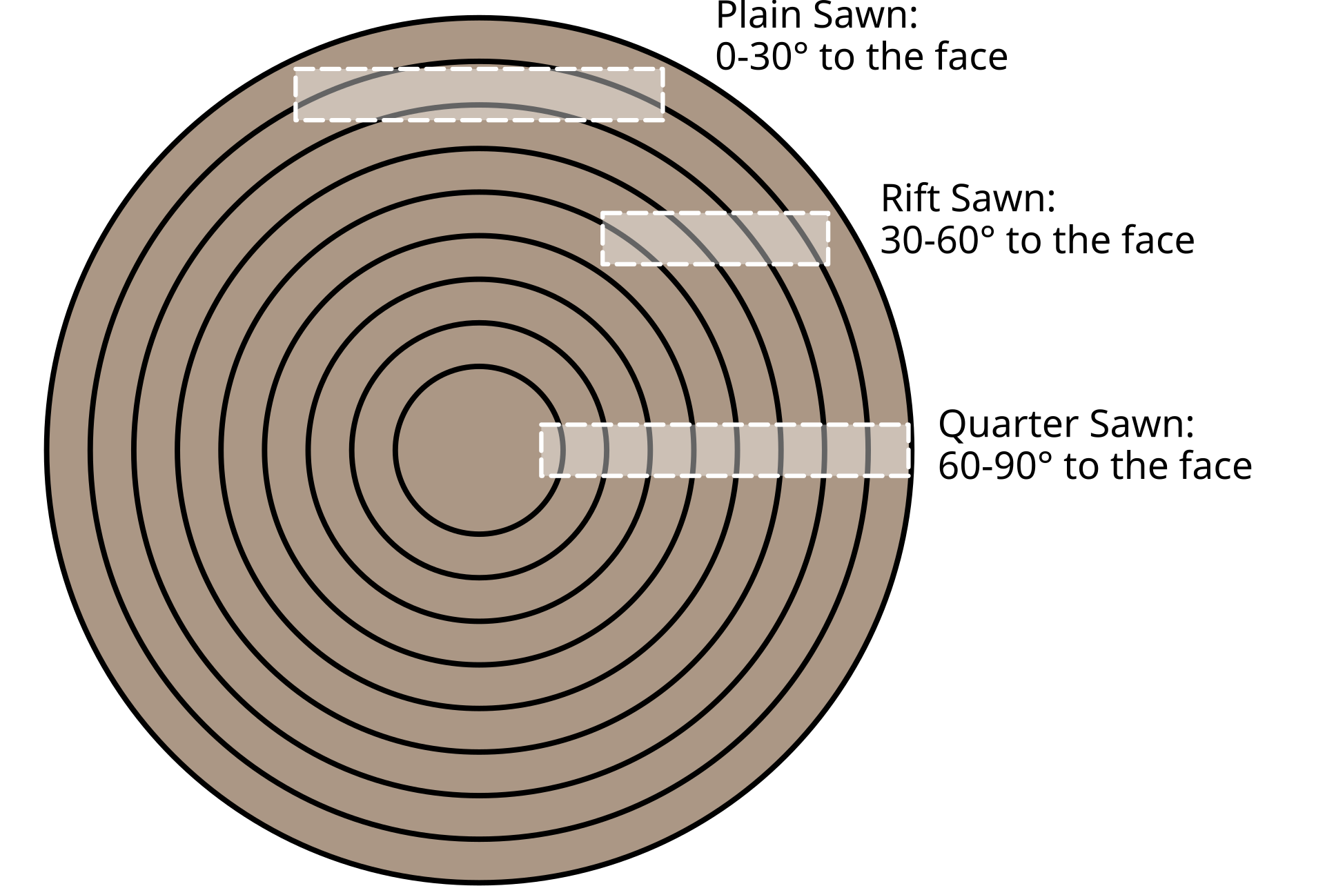 Log cross-section with three marked boards: plain sawn 0–30°, rift sawn 30–60° and quarter sawn 60–90° growth-ring angle to the face